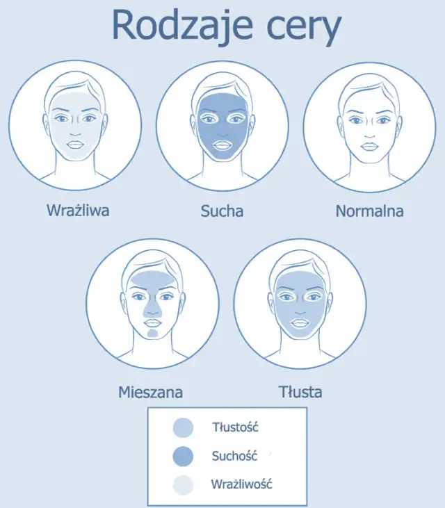 Rodzaje cery: poznaj 4 typy i ich cechy charakterystyczne