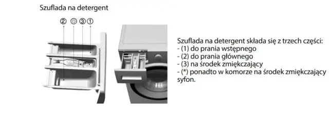 Gdzie wlać płyn do prania w pralce od góry, aby uniknąć błędów?
