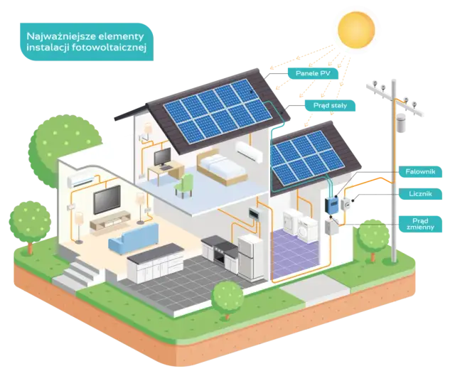 Co potrzebne do fotowoltaiki? Kluczowe komponenty i wymagania instalacji