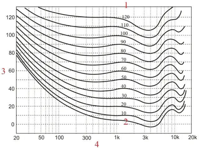 Co to jest fon? Jednostka poziomu głośności dźwięku wyjaśniona