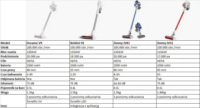 Porównanie odkurzaczy Xiaomi: który model naprawdę warto wybrać?