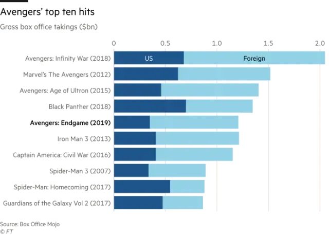 Najbardziej dochodowe filmy w historii: rekordy box office
