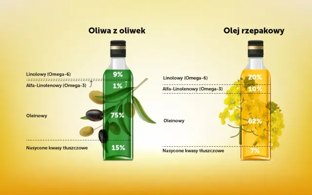 Olej rzepakowy czy oliwa z oliwek – co wybrać dla zdrowia?
