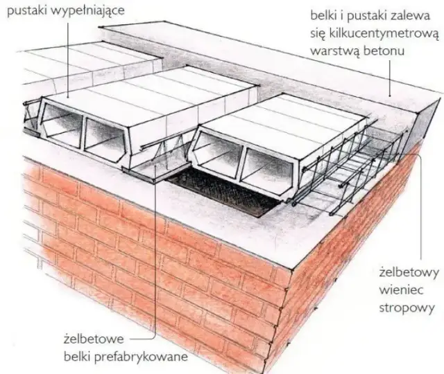 Jak połączyć wieniec ze stropem: 5 kluczowych wskazówek