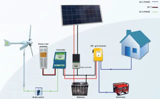 Jak bezpiecznie podłączyć elektrownię wiatrową do inwertera z panelami słonecznymi