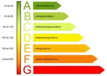 Jak obliczyć klasę energetyczną budynku i uniknąć wysokich kosztów?