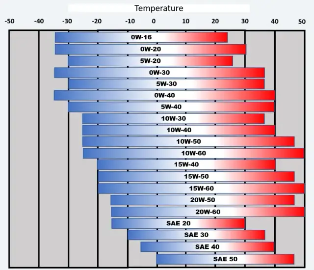 Ile oleju do silnika? Kompletna tabela dla różnych pojazdów
