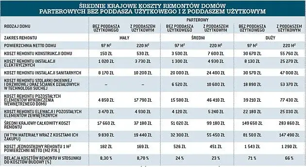 Ile kosztuje generalny remont starego domu? Oto, co warto wiedzieć o wydatkach