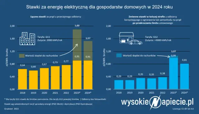 Aktualna opłata dystrybucyjna za prąd – co musisz wiedzieć teraz
