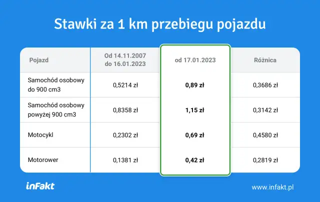Jaką stawkę za kilometr powinien otrzymywać kierowca busa? Sprawdź uczciwe wynagrodzenie