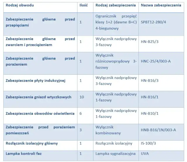 Bezpiecznik B16 ile amper - Kluczowe informacje o jego działaniu