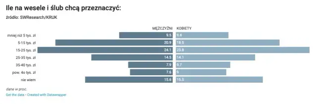 Ile dać koledze na wesele? Uniknij faux pas! Kwoty i porady.