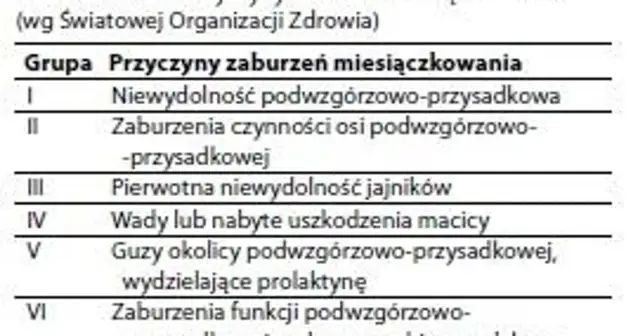 Brak miesiączki – co oznacza, jakie są przyczyny i skutki?