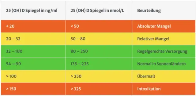 Vitamin D Umrechnung: I.E., µg, ng/ml einfach erklärt