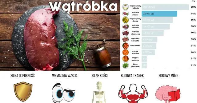 Wątróbka: Mięso czy podroby? Prawda o wartościach i ryzyku