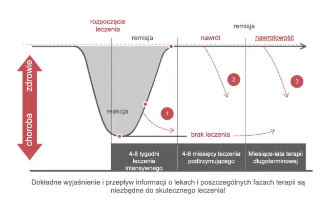 Ile trwa leczenie depresji? Kluczowe etapy i czynniki