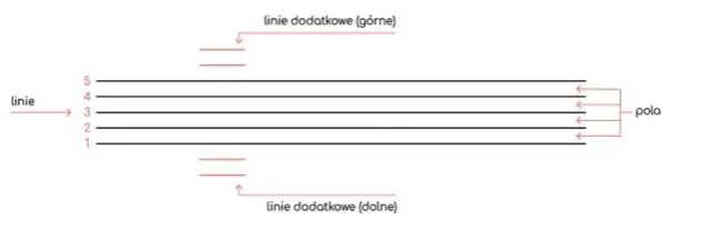 Jak pisać nuty: proste metody, które ułatwią tworzenie muzyki