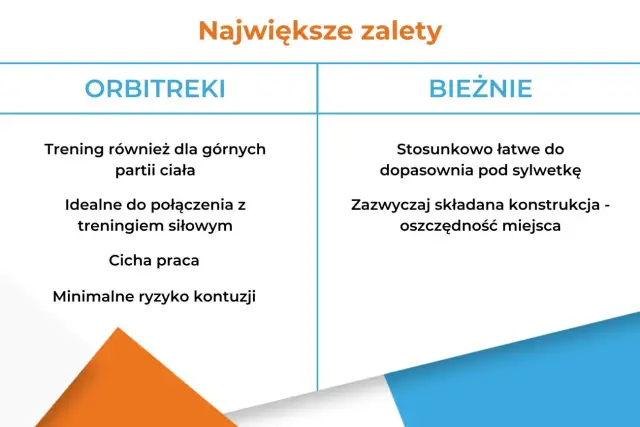 Porównanie: co lepsze orbitrek czy bieżnia? Orbitrek angażuje górne partie ciała, jest cichy i bezpieczny. Bieżnia jest łatwa do dopasowania i oszczędza miejsce.