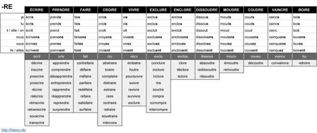 Francuskie czasowniki I grupy: Odmiana, zasady i kluczowe wyjątki