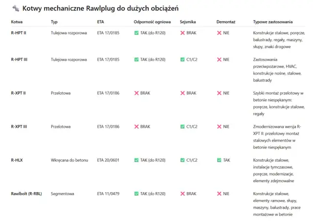 Kotwy M10: Jak wybrać i zamontować? Uniknij błędów!