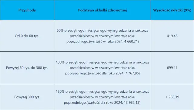 Ryczałt za nocleg 2024: 67,50 zł i warunki, które musisz znać