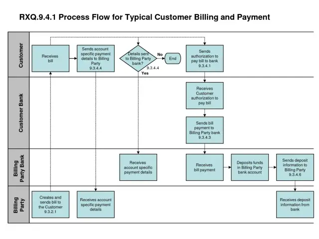 Diagram procesu typowego rozliczania i płatności klienta. Pokazuje przepływ od otrzymania rachunku do otrzymania informacji o wpłacie.