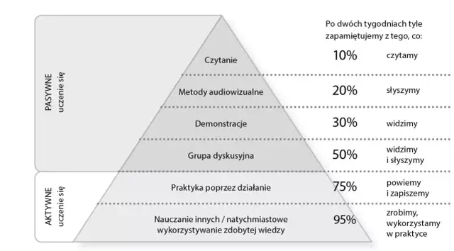 Piramide efektywności metod pracy w szkole: od czytania (10%) do nauczania innych (95%). Pokazuje, jak aktywne uczenie się zwiększa zapamiętywanie.
