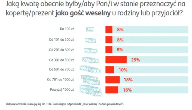 Ile dać na wesele jako świadek? Kwoty, zasady i porady na 2026!