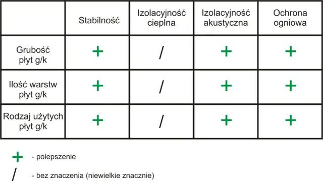 Tabela porównująca wpływ grubości, ilości warstw i rodzaju płyt g/k na stabilność, izolacyjność cieplną, akustyczną i ochronę ogniową. Pomaga to jak obliczyć ilość płyt karton gips.