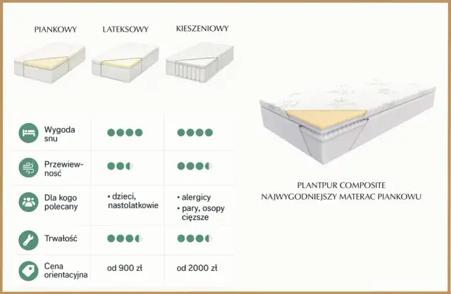Dobry materac: klucz do zdrowego snu? Znajdź swój typ!