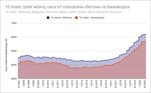 Czy mieszkania stanieją? Sprawdź prognozy i aktualne trendy cenowe