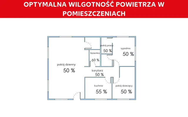 Schemat mieszkania z optymalną wilgotnością: 50% w salonie, sypialni, pokoju pracy, dziecięcym i korytarzu. Kuchnia 55%, łazienka 60%. Jaka wilgotność w domu przy 25 stopniach?
