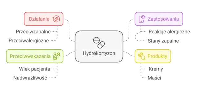 Schemat informuje, że hydrocortisonum jest lekiem, który może być dostępny na receptę lub bez recepty, w zależności od wskazań.
