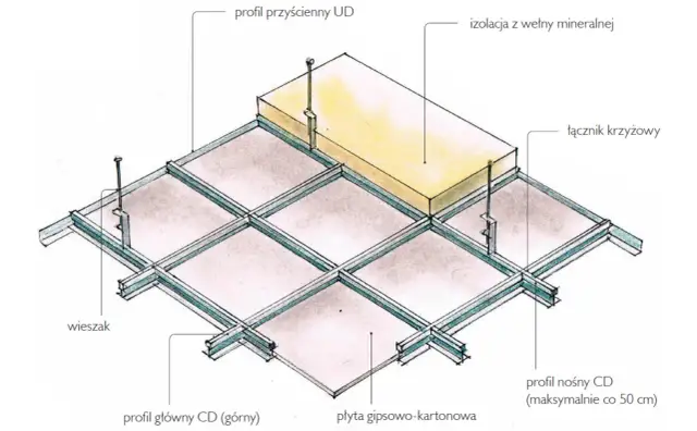 Jak zbudować stelaż pod płyty g-k? Uniknij 5 błędów!