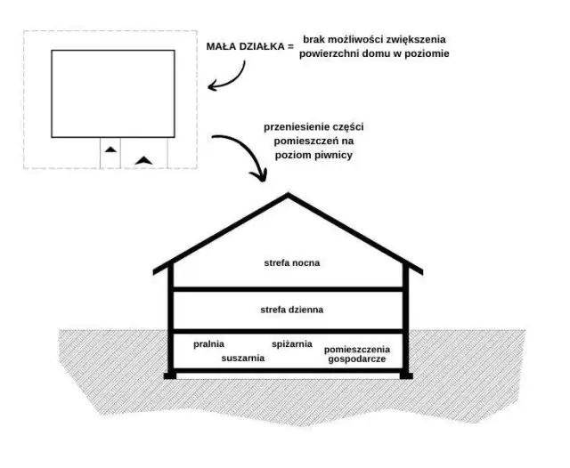 Czy piwnica jest kondygnacją? Sprawdź, co mówią przepisy budowlane
