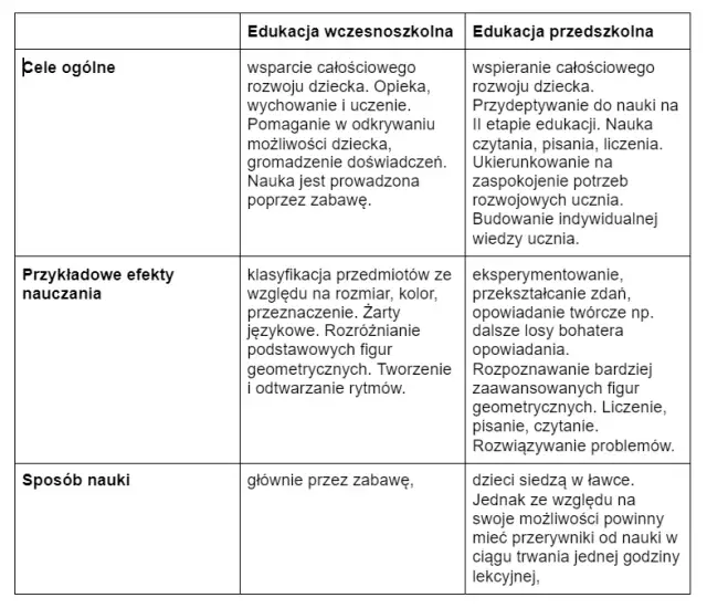 Nauczanie zintegrowane czy wczesnoszkolne - kluczowe różnice i podobieństwa