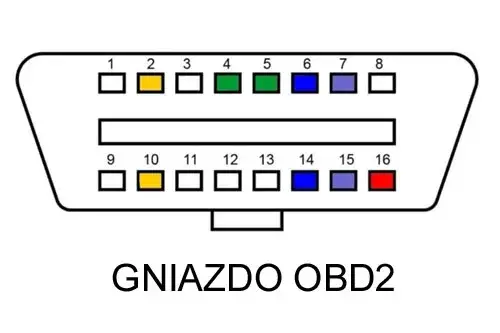 Gniazdo OBD – Co to jest i jak działa w samochodzie? Przewodnik