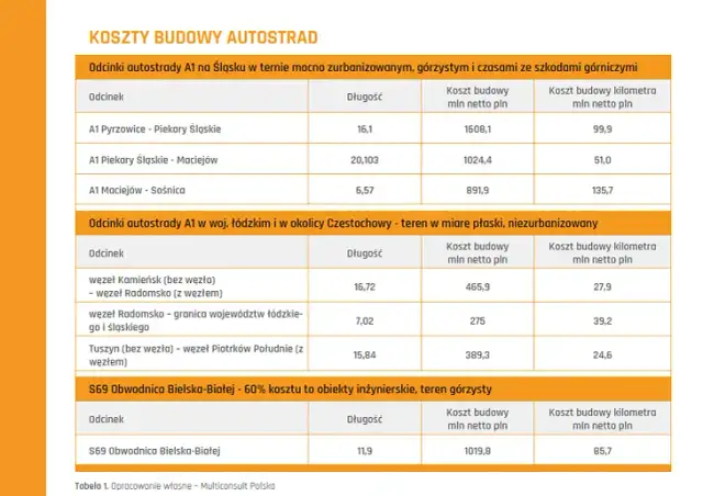 Ile kosztuje km autostrady w Polsce? Zaskakujące fakty i liczby