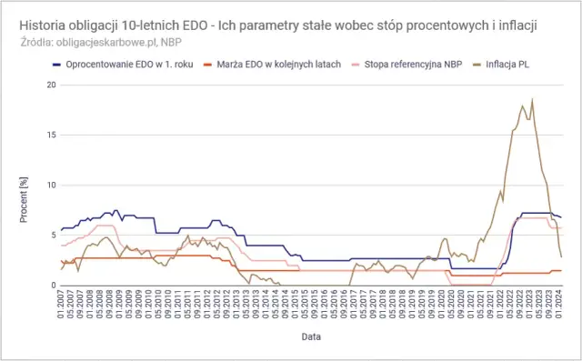 Rentowność obligacji 10-letnich NBP – co musisz wiedzieć, aby zyskać