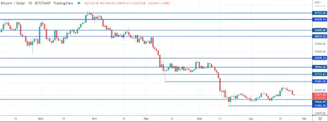 Arka: Uśpione wieloryby przenoszą miliardy w BTC. Jak nisko może spaść cena Bitcoina?