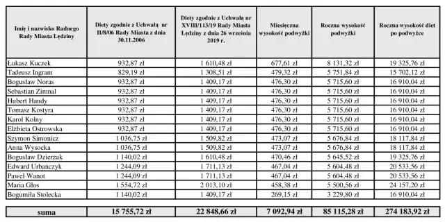 Diety radnych osiedlowych: Ile faktycznie zarabiają?