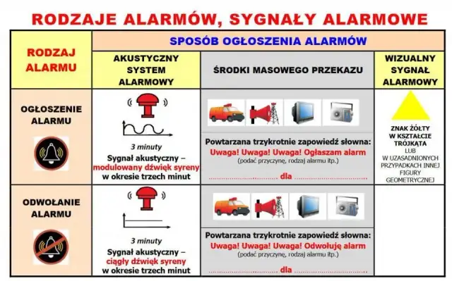 3 syreny alarmowe - 6 długich sygnałów strażackich - Sygnały alarmowe