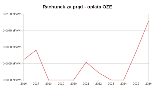 Ile zapłacę za prąd w 2026? Kalkulator i sposoby na niższe rachunki