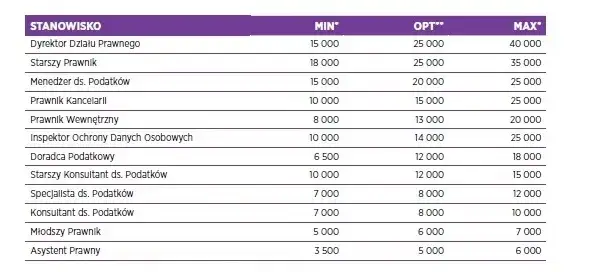 Ile zarabia prawnik? Mediana 8520 PLN brutto i Twoje szanse.