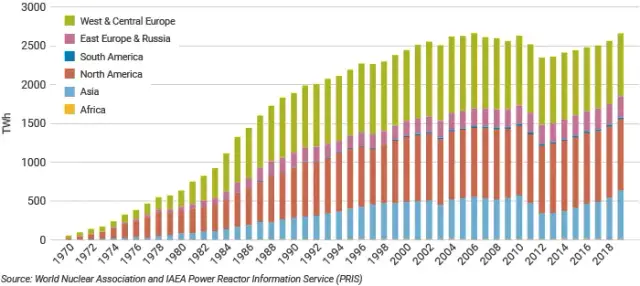 Ile jest elektrowni atomowych na świecie? Zaskakujące fakty i liczby