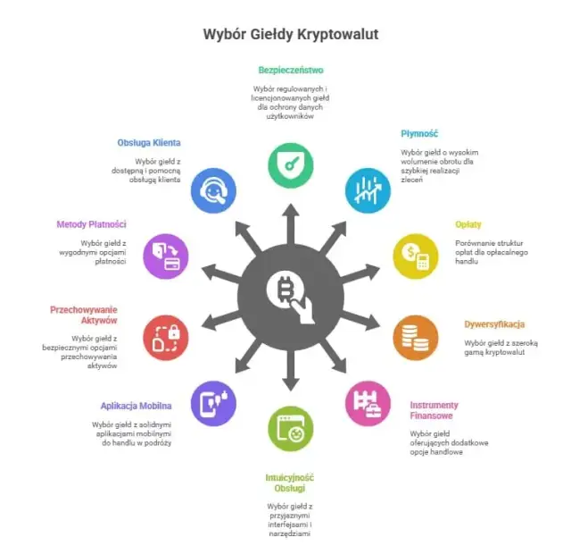 Najlepsze Giełdy Kryptowalut w Polsce 2025: Ranking i Poradnik