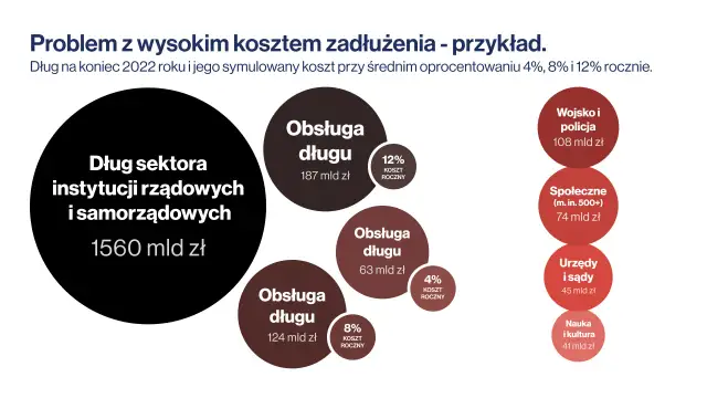 Grafika przedstawia wykres kołowy z podziałem długu sektora instytucji rządowych i samorządowych na obsługę długu i koszty roczne.