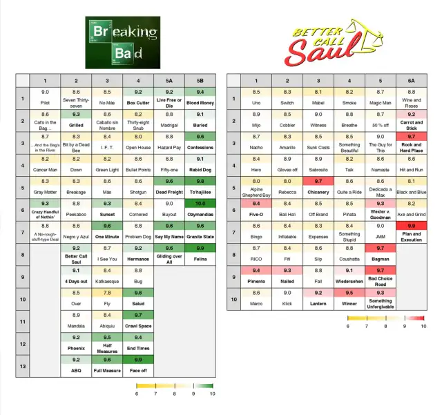 Ile odcinków ma 1 sezon Breaking Bad? Zaskakujące fakty o serii