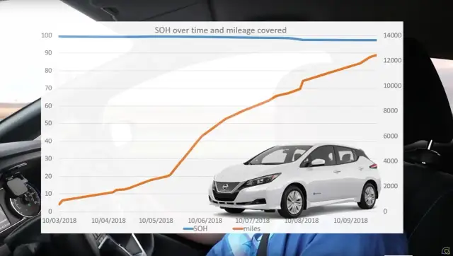 Jak sprawdzić stan baterii Nissan Leaf i uniknąć kosztownych napraw
