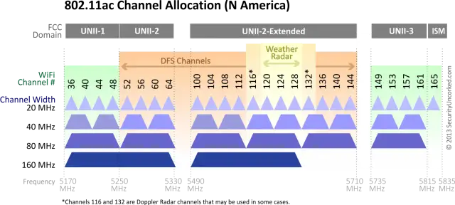 Kanał Wi-Fi 5GHz: Odkryj sekret szybkiej i stabilnej sieci